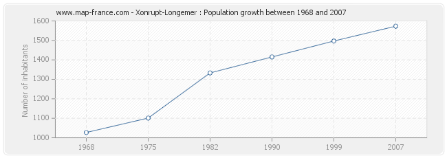 Population Xonrupt-Longemer