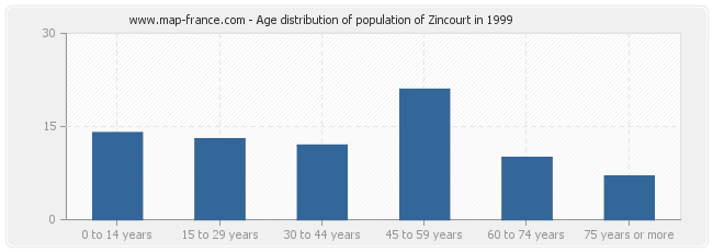 Age distribution of population of Zincourt in 1999