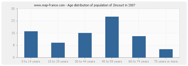 Age distribution of population of Zincourt in 2007