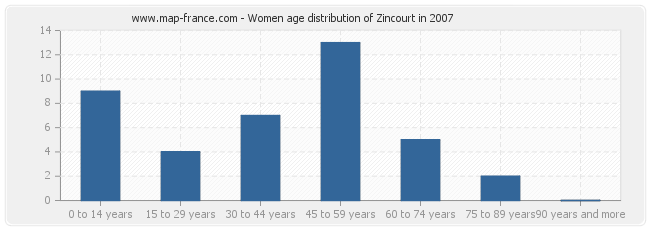 Women age distribution of Zincourt in 2007