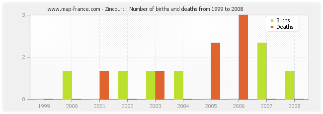 Zincourt : Number of births and deaths from 1999 to 2008
