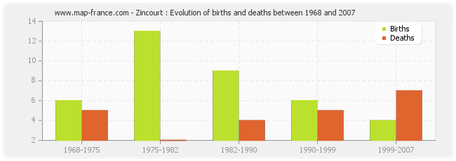 Zincourt : Evolution of births and deaths between 1968 and 2007
