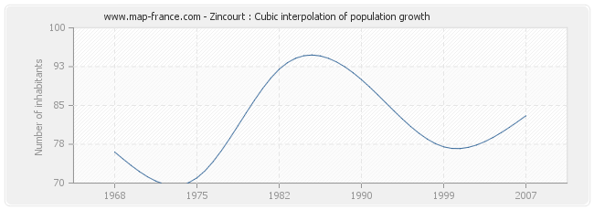 Zincourt : Cubic interpolation of population growth