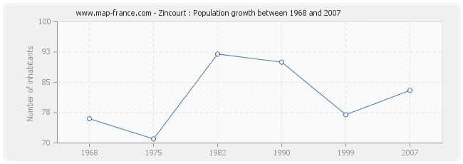 Population Zincourt