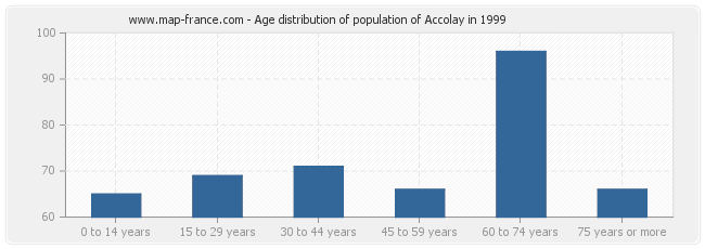 Age distribution of population of Accolay in 1999