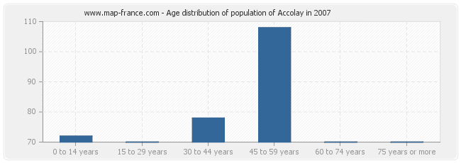 Age distribution of population of Accolay in 2007