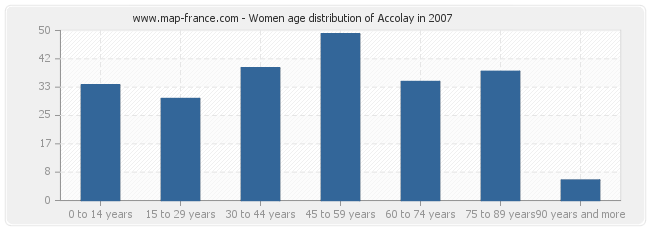 Women age distribution of Accolay in 2007