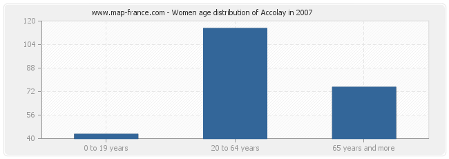 Women age distribution of Accolay in 2007