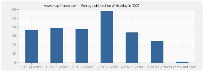 Men age distribution of Accolay in 2007