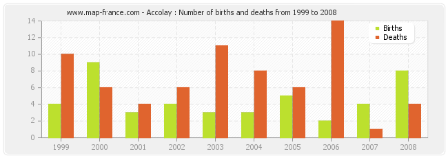Accolay : Number of births and deaths from 1999 to 2008