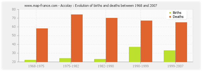 Accolay : Evolution of births and deaths between 1968 and 2007