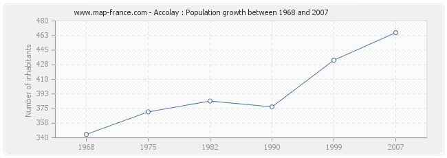 Population Accolay