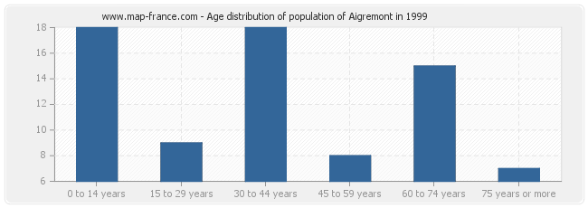 Age distribution of population of Aigremont in 1999