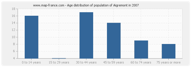 Age distribution of population of Aigremont in 2007