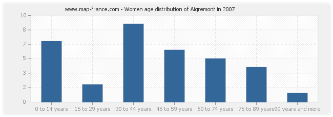 Women age distribution of Aigremont in 2007