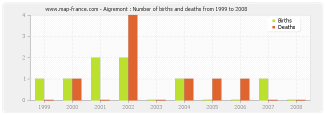 Aigremont : Number of births and deaths from 1999 to 2008