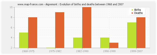 Aigremont : Evolution of births and deaths between 1968 and 2007