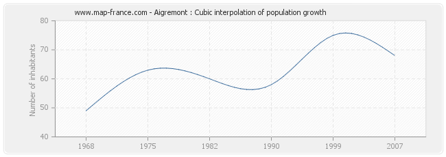 Aigremont : Cubic interpolation of population growth