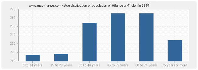 Age distribution of population of Aillant-sur-Tholon in 1999
