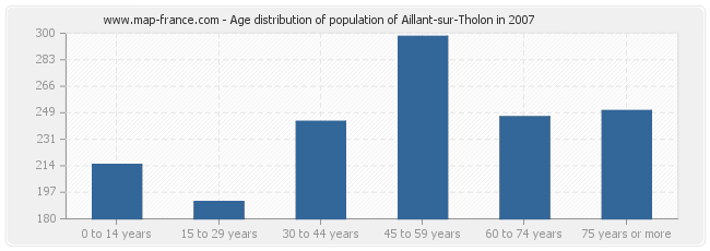 Age distribution of population of Aillant-sur-Tholon in 2007