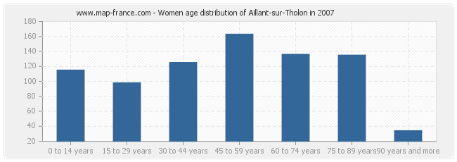 Women age distribution of Aillant-sur-Tholon in 2007