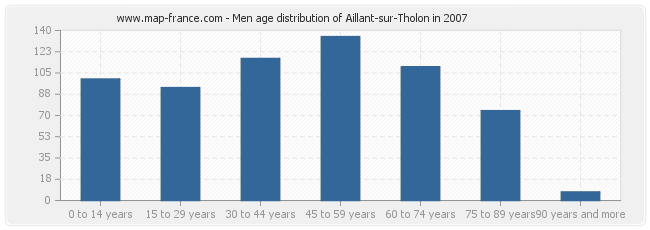 Men age distribution of Aillant-sur-Tholon in 2007