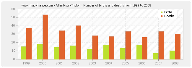 Aillant-sur-Tholon : Number of births and deaths from 1999 to 2008