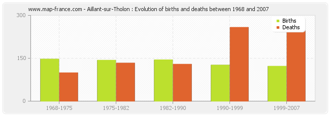 Aillant-sur-Tholon : Evolution of births and deaths between 1968 and 2007
