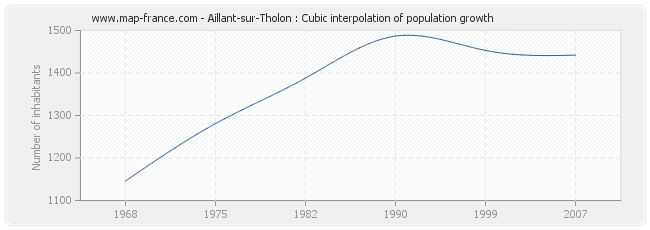Aillant-sur-Tholon : Cubic interpolation of population growth
