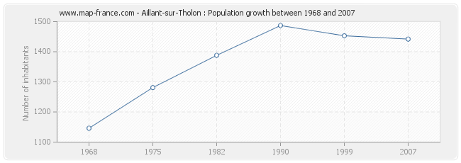 Population Aillant-sur-Tholon