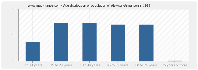 Age distribution of population of Aisy-sur-Armançon in 1999