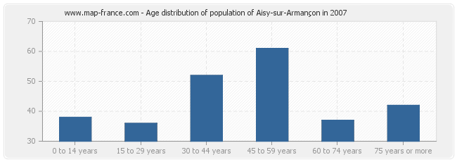 Age distribution of population of Aisy-sur-Armançon in 2007