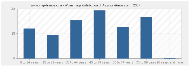 Women age distribution of Aisy-sur-Armançon in 2007
