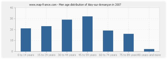 Men age distribution of Aisy-sur-Armançon in 2007