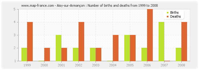 Aisy-sur-Armançon : Number of births and deaths from 1999 to 2008