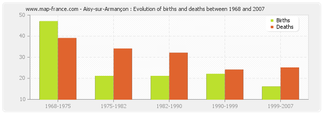 Aisy-sur-Armançon : Evolution of births and deaths between 1968 and 2007