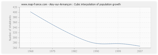 Aisy-sur-Armançon : Cubic interpolation of population growth
