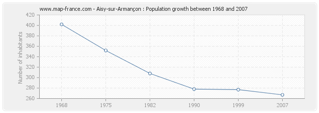 Population Aisy-sur-Armançon