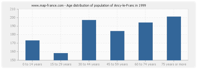 Age distribution of population of Ancy-le-Franc in 1999