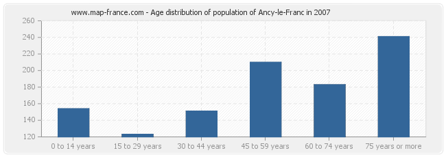 Age distribution of population of Ancy-le-Franc in 2007