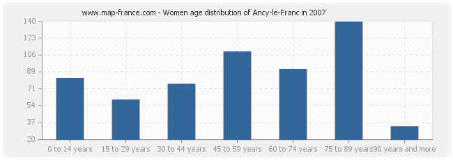 Women age distribution of Ancy-le-Franc in 2007