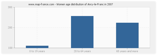 Women age distribution of Ancy-le-Franc in 2007