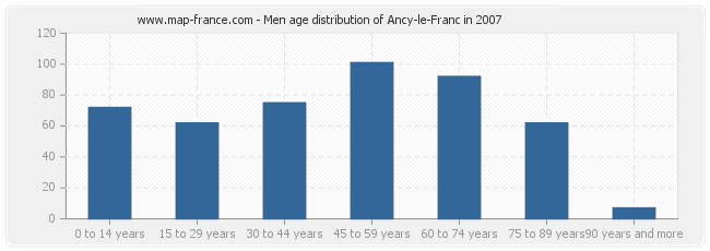 Men age distribution of Ancy-le-Franc in 2007