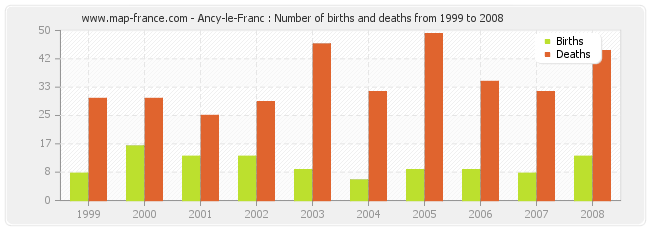 Ancy-le-Franc : Number of births and deaths from 1999 to 2008