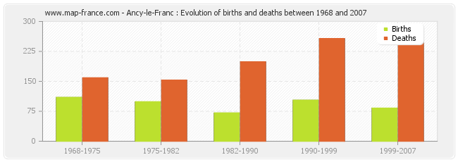 Ancy-le-Franc : Evolution of births and deaths between 1968 and 2007