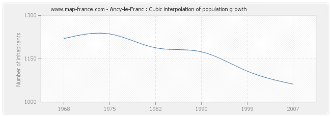 Ancy-le-Franc : Cubic interpolation of population growth
