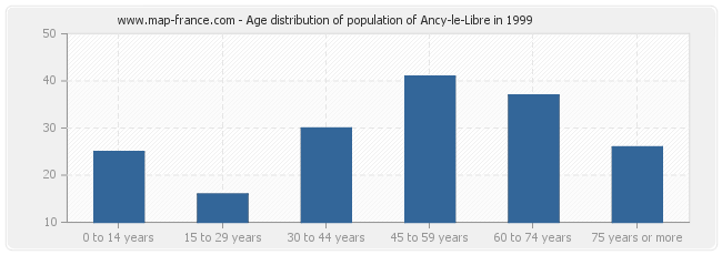 Age distribution of population of Ancy-le-Libre in 1999