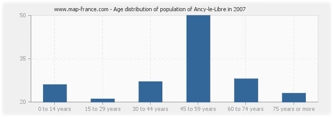 Age distribution of population of Ancy-le-Libre in 2007