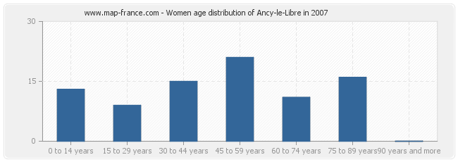 Women age distribution of Ancy-le-Libre in 2007