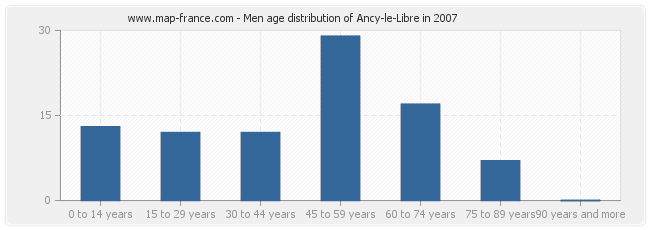 Men age distribution of Ancy-le-Libre in 2007